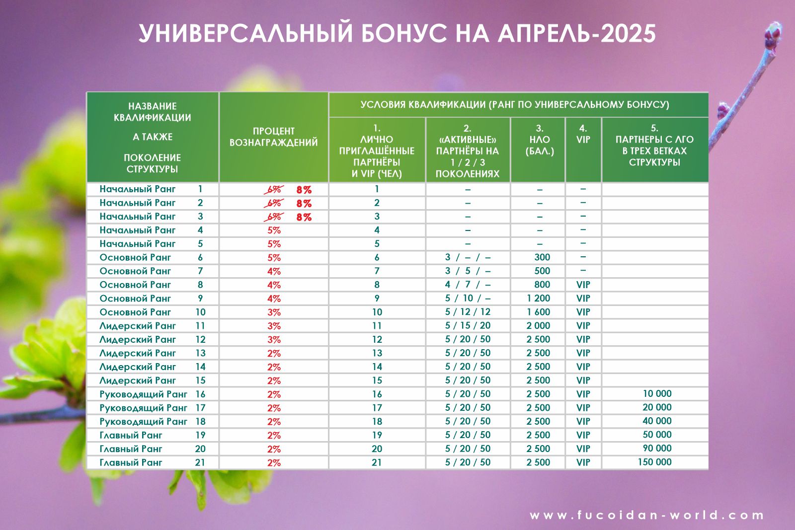Повышенные выплаты по Универсальному Бонусу компании «Fucoidan World»